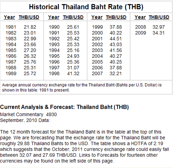 I9797316 Thailand Baht (THB) Currency Exchange Forecast [หุ้น]